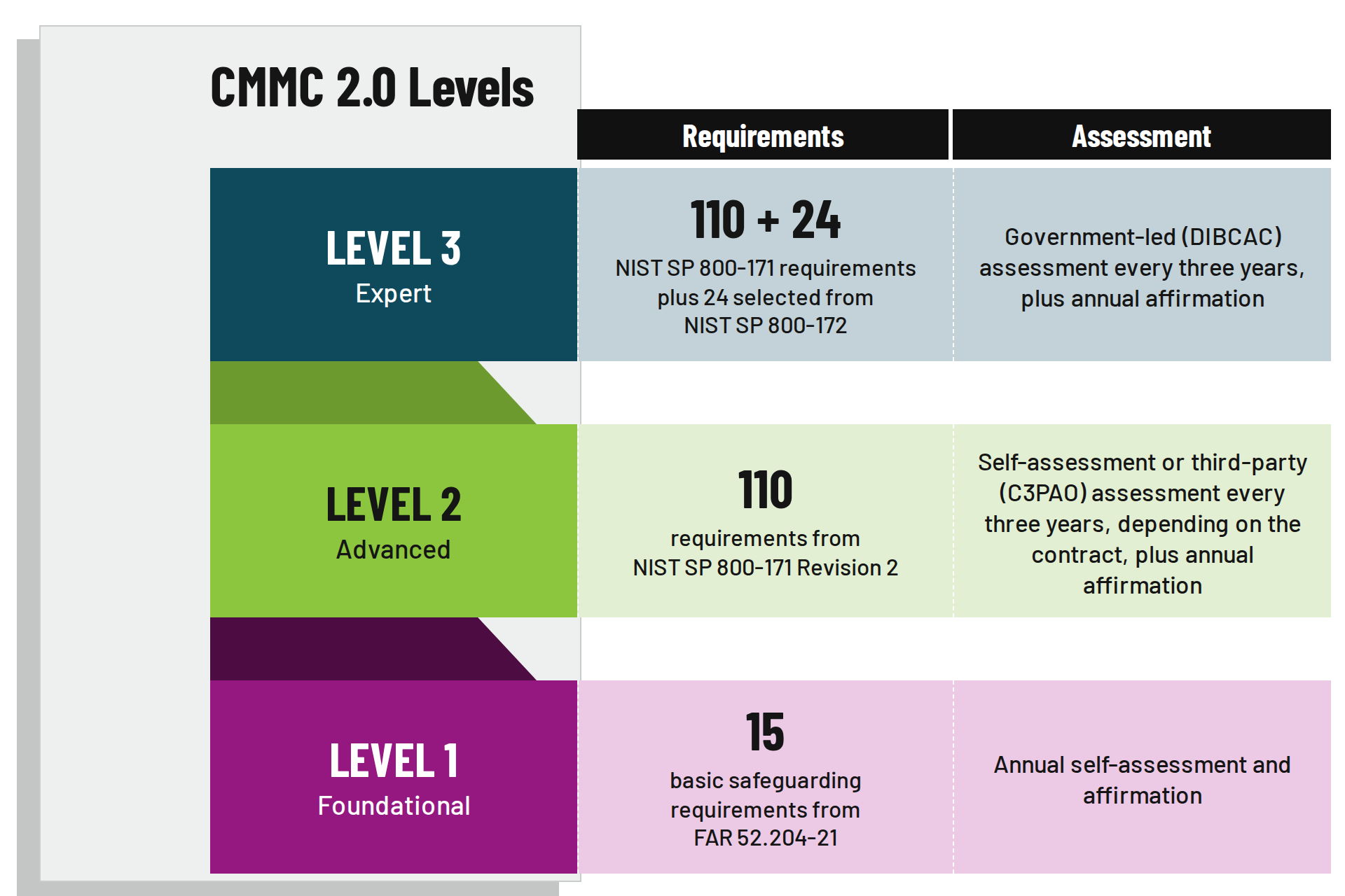 CMMC 2.0 levels. Level 1, Foundational: 15 basic safeguarding requirements from FAR 52.204-21, annual self-assessment and affirmation. Level 2, Advanced: 110 requirements from NIST SP 800-171 Revision 2, self-assessment or third-party C3PAO assessment every three years depending on the contract, plus annual affirmation. Level 3, Expert: the 110 NIST SP 800-171 requirements plus 24 selected from NIST SP 800-172, government-led DIBCAC assessment every three years, plus annual affirmation.